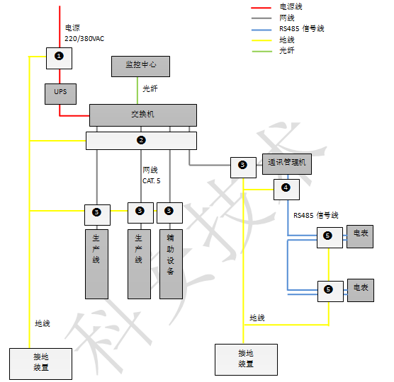 格力電器生產(chǎn)車間自動化系統(tǒng)防雷方案